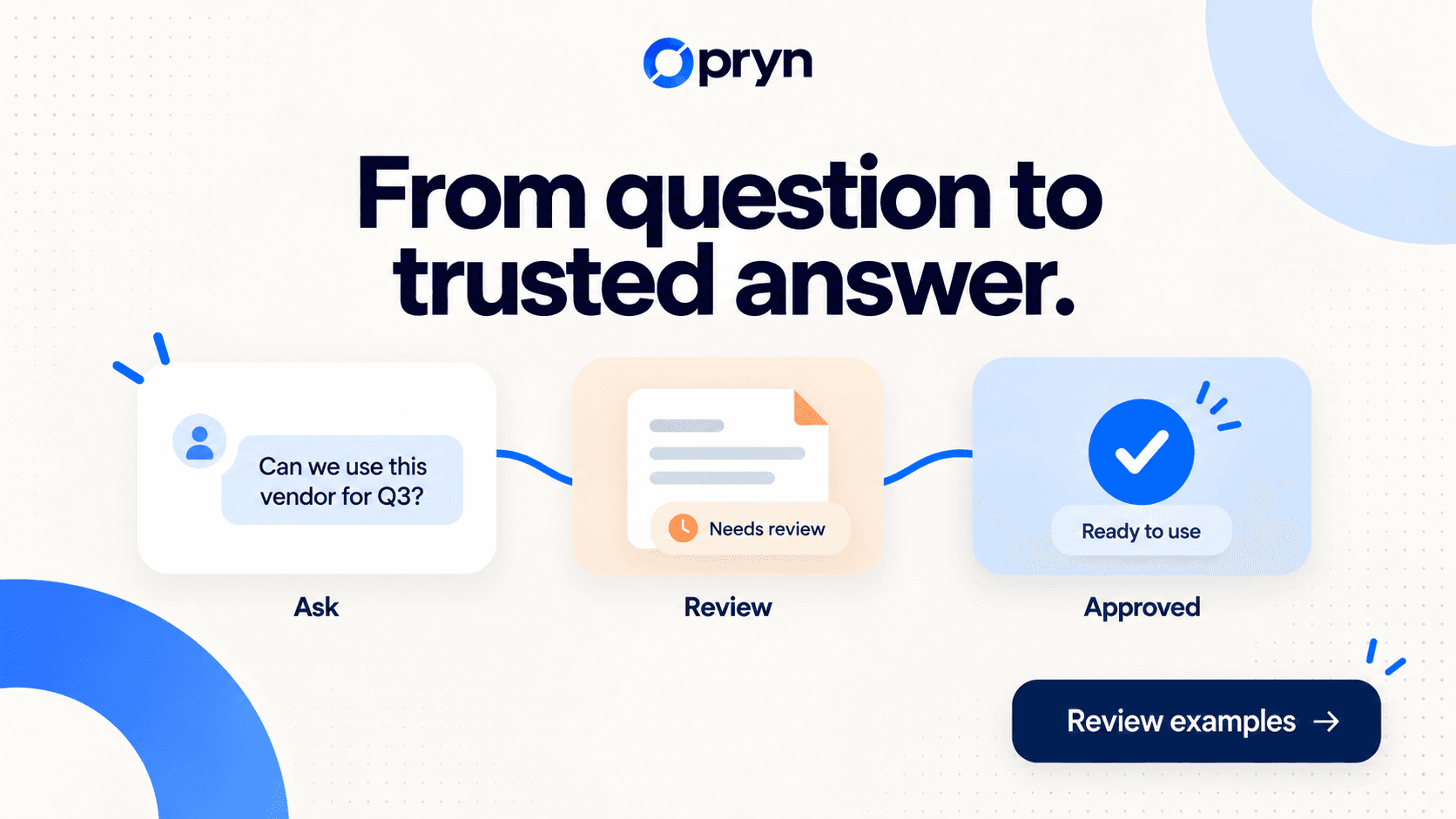An unknown question moves through human review into reusable approved knowledge.